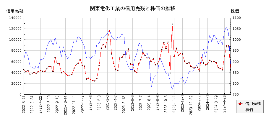関東電化工業の信用売残と株価のチャート