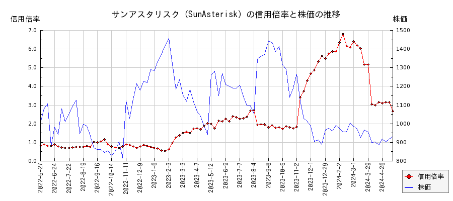 サンアスタリスク（SunAsterisk）の信用倍率と株価のチャート