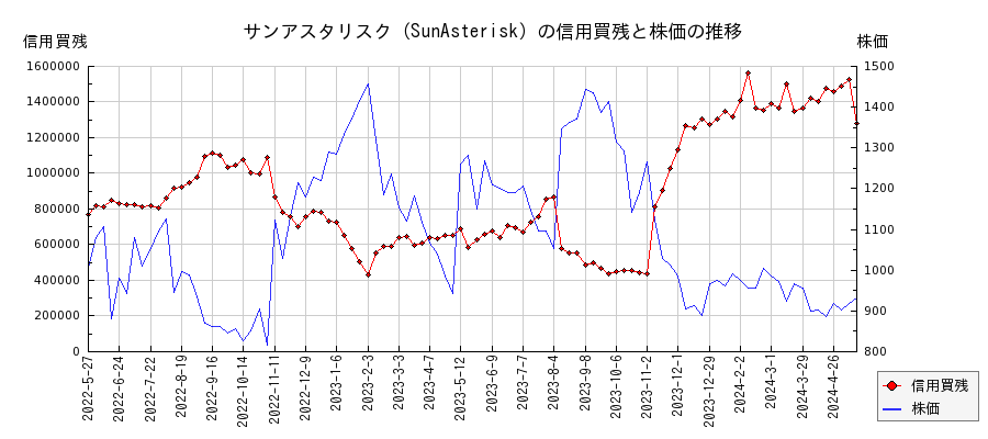 サンアスタリスク（SunAsterisk）の信用買残と株価のチャート