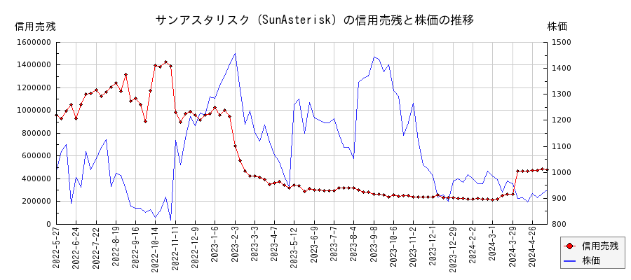 サンアスタリスク（SunAsterisk）の信用売残と株価のチャート