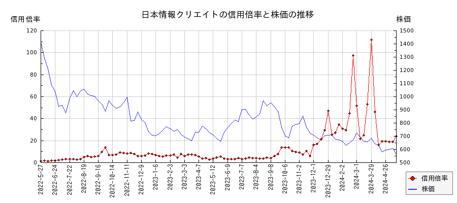 日本情報クリエイトの信用倍率と株価のチャート