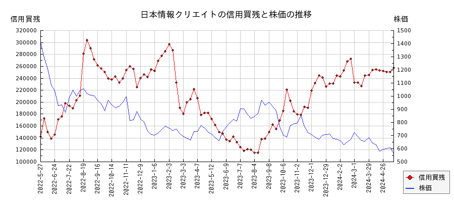 日本情報クリエイトの信用買残と株価のチャート