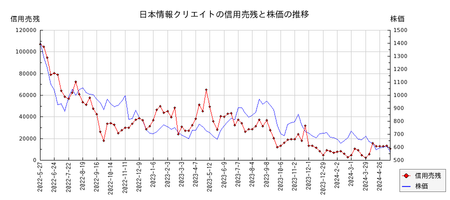 日本情報クリエイトの信用売残と株価のチャート