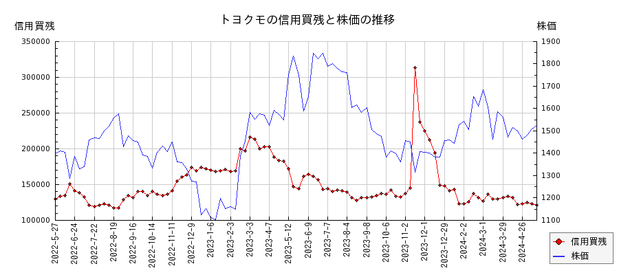 トヨクモの信用買残と株価のチャート