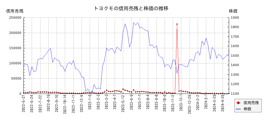 トヨクモの信用売残と株価のチャート