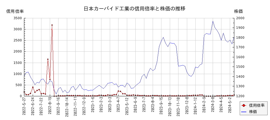 日本カーバイド工業の信用倍率と株価のチャート