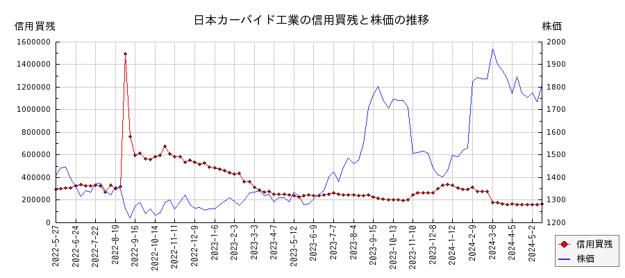 日本カーバイド工業の信用買残と株価のチャート