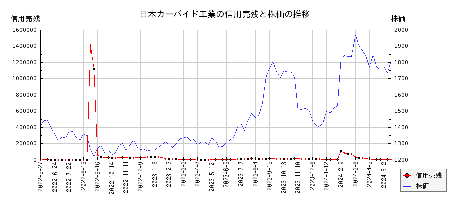 日本カーバイド工業の信用売残と株価のチャート