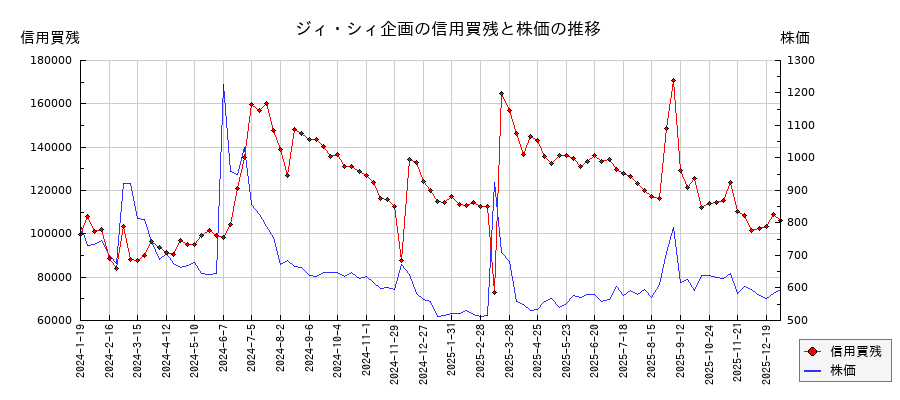 ジィ・シィ企画の信用買残と株価のチャート