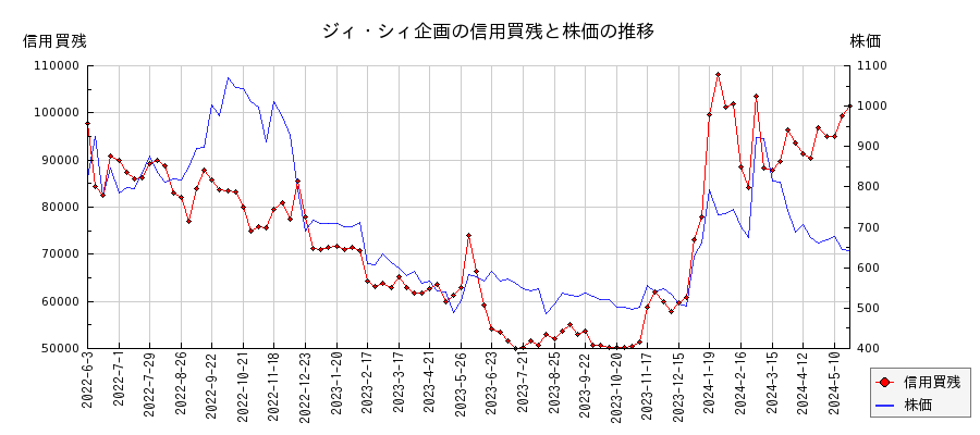 ジィ・シィ企画の信用買残と株価のチャート