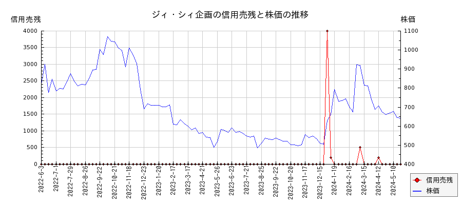 ジィ・シィ企画の信用売残と株価のチャート