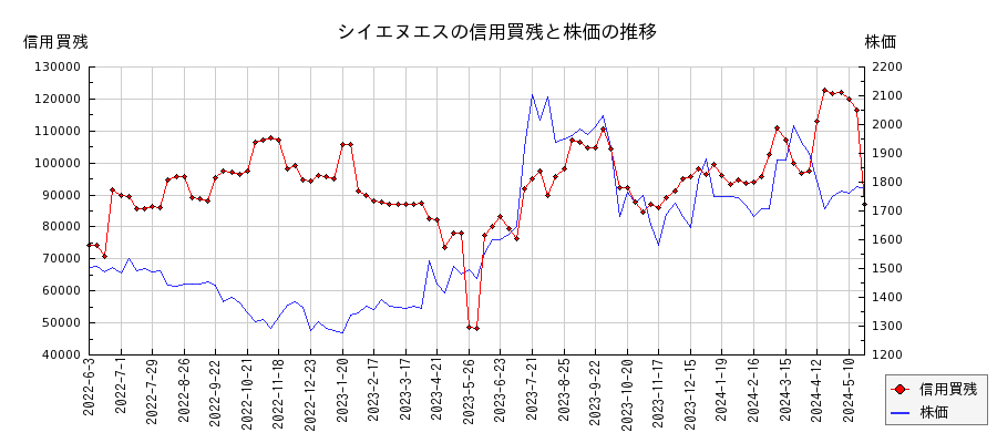 シイエヌエスの信用買残と株価のチャート