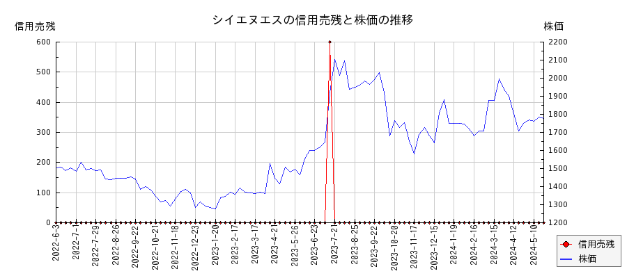 シイエヌエスの信用売残と株価のチャート