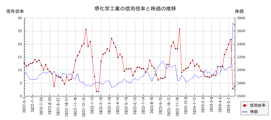 堺化学工業の信用倍率と株価のチャート