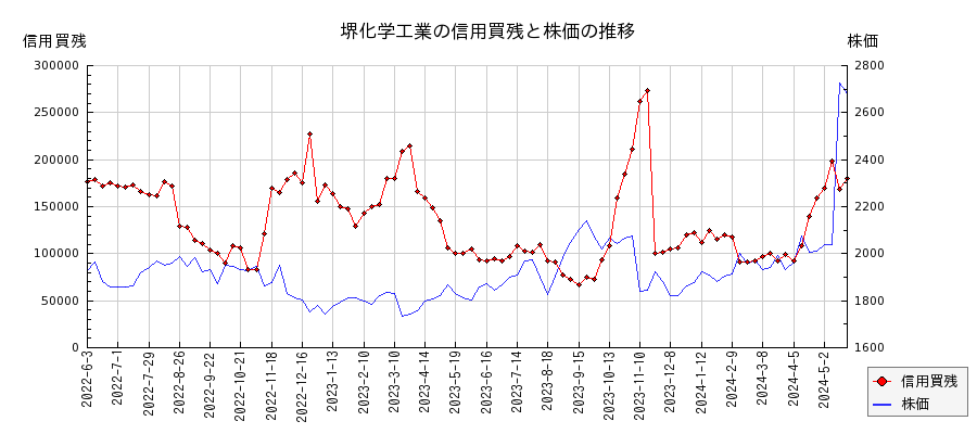 堺化学工業の信用買残と株価のチャート