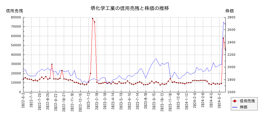 堺化学工業の信用売残と株価のチャート