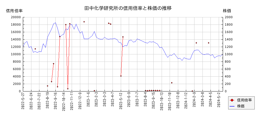 田中化学研究所の信用倍率と株価のチャート