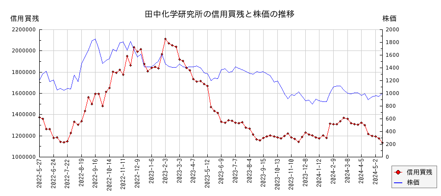 田中化学研究所の信用買残と株価のチャート