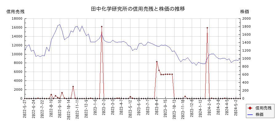 田中化学研究所の信用売残と株価のチャート