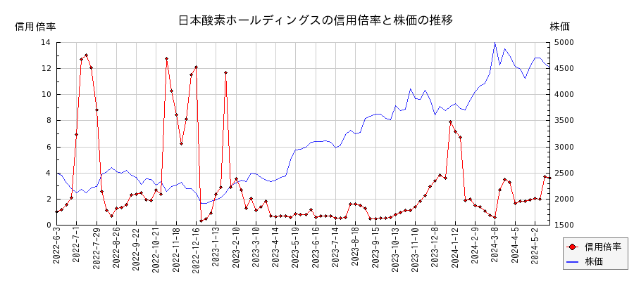 日本酸素ホールディングスの信用倍率と株価のチャート