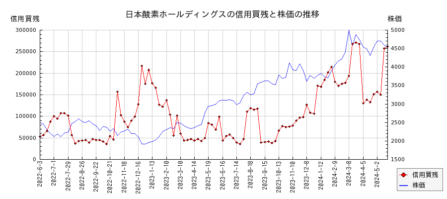 日本酸素ホールディングスの信用買残と株価のチャート