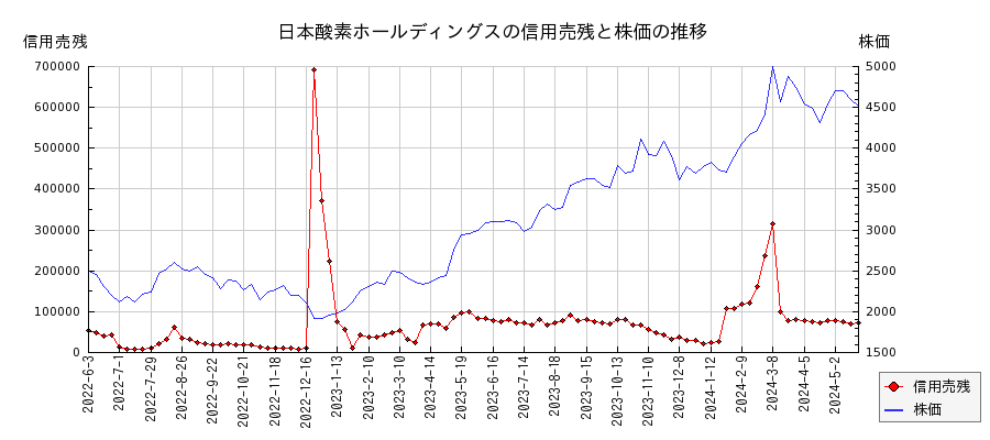 日本酸素ホールディングスの信用売残と株価のチャート