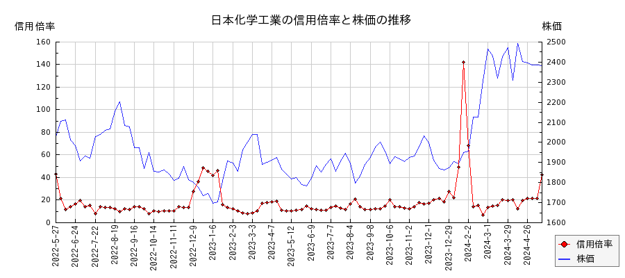 日本化学工業の信用倍率と株価のチャート
