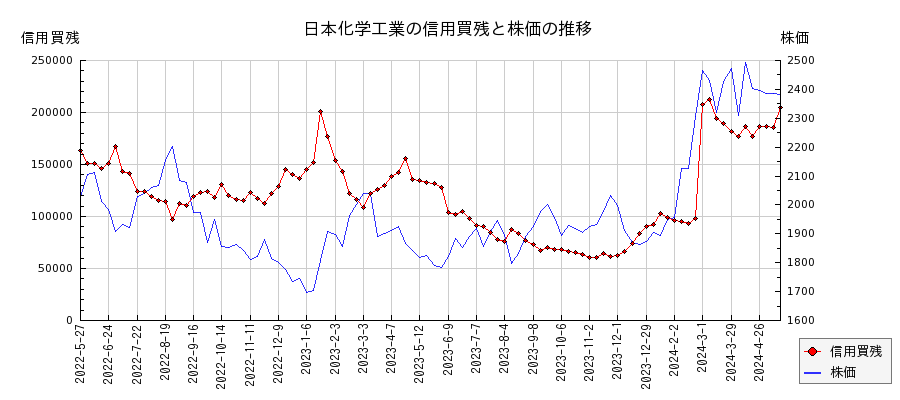 日本化学工業の信用買残と株価のチャート