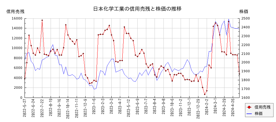 日本化学工業の信用売残と株価のチャート