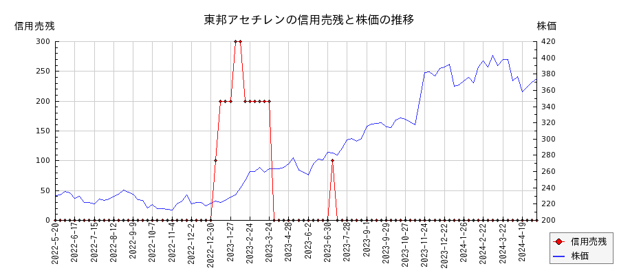 東邦アセチレンの信用売残と株価のチャート