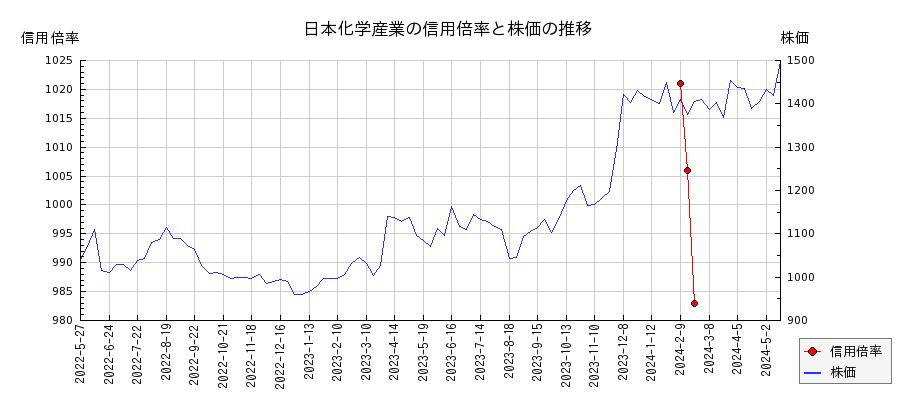 日本化学産業の信用倍率と株価のチャート