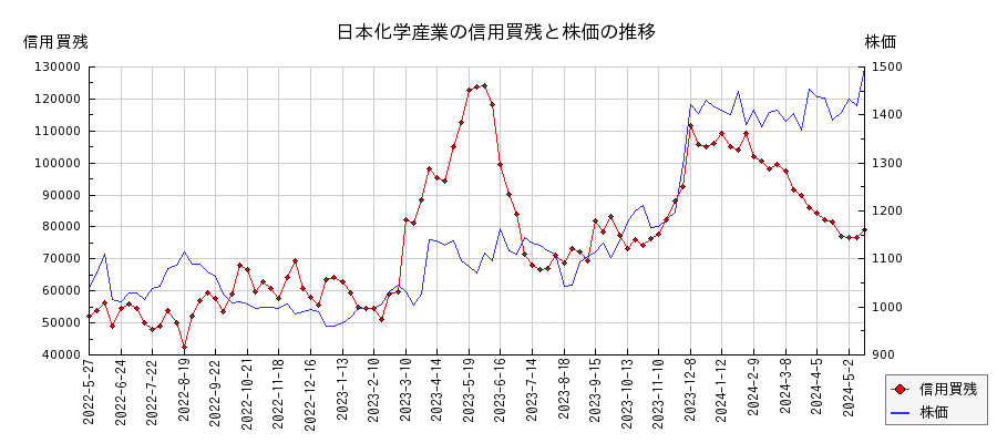 日本化学産業の信用買残と株価のチャート