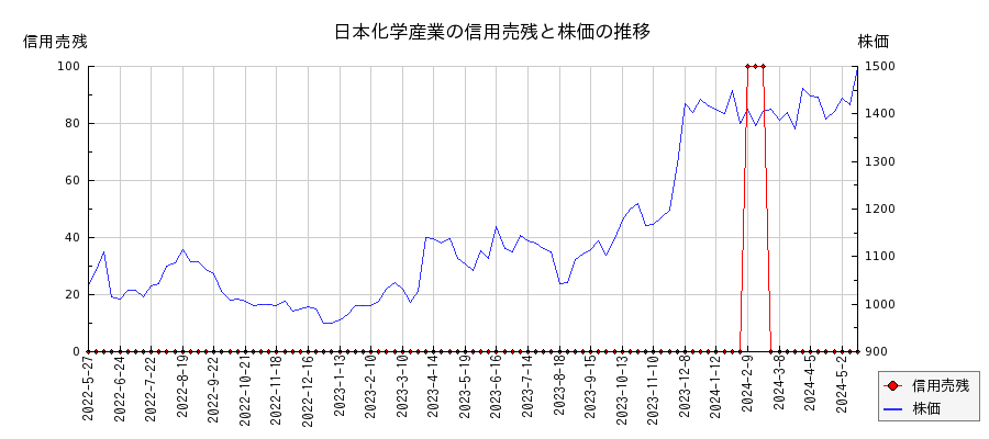 日本化学産業の信用売残と株価のチャート
