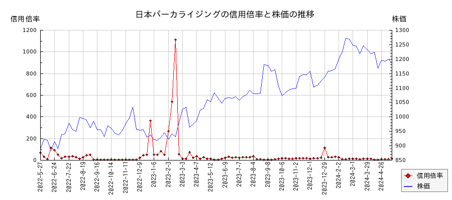 日本パーカライジングの信用倍率と株価のチャート