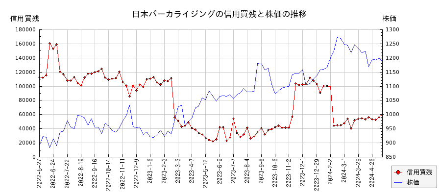 日本パーカライジングの信用買残と株価のチャート