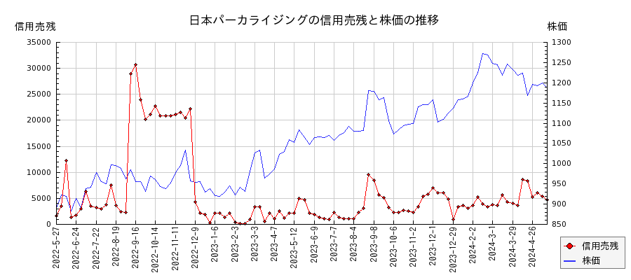 日本パーカライジングの信用売残と株価のチャート