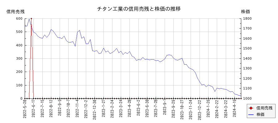 チタン工業の信用売残と株価のチャート