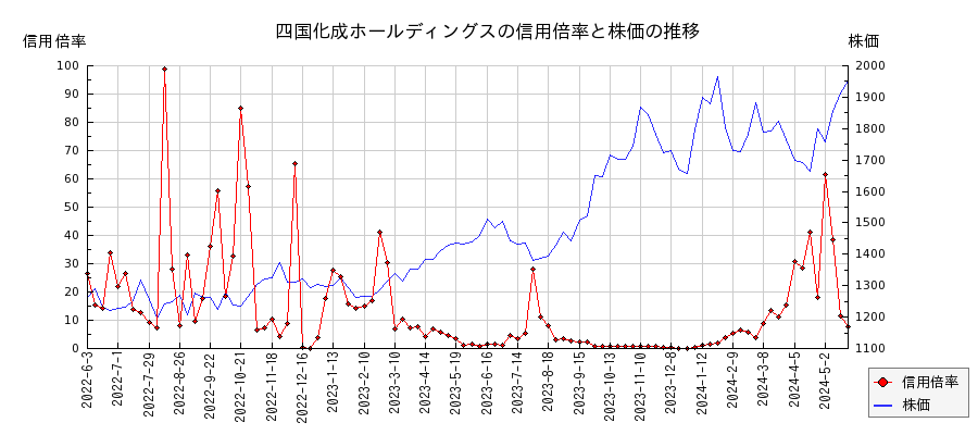 四国化成ホールディングスの信用倍率と株価のチャート