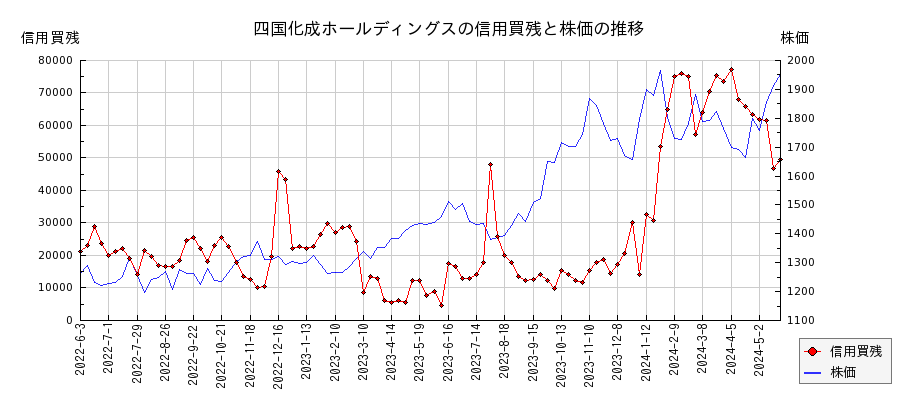 四国化成ホールディングスの信用買残と株価のチャート