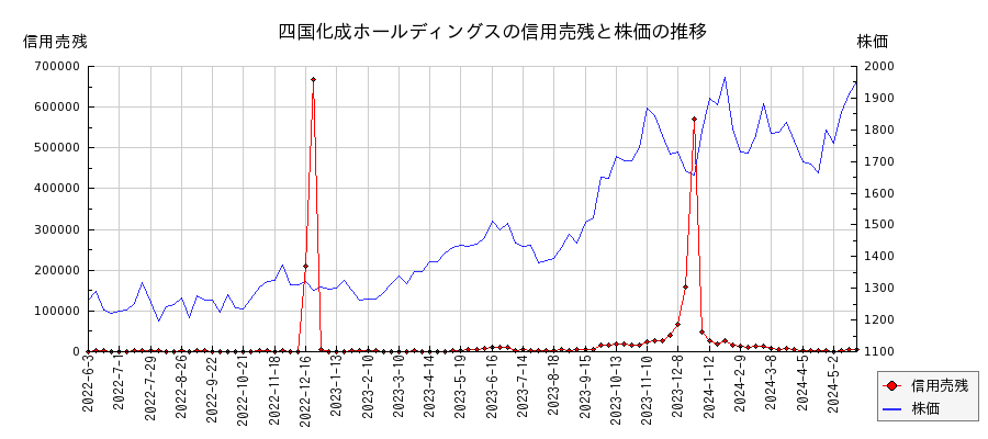 四国化成ホールディングスの信用売残と株価のチャート