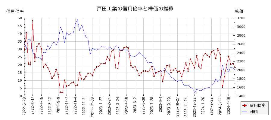戸田工業の信用倍率と株価のチャート