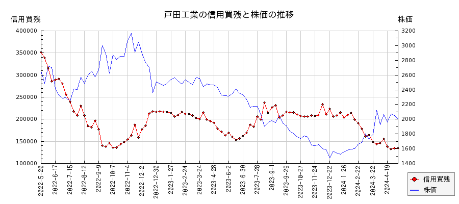 戸田工業の信用買残と株価のチャート