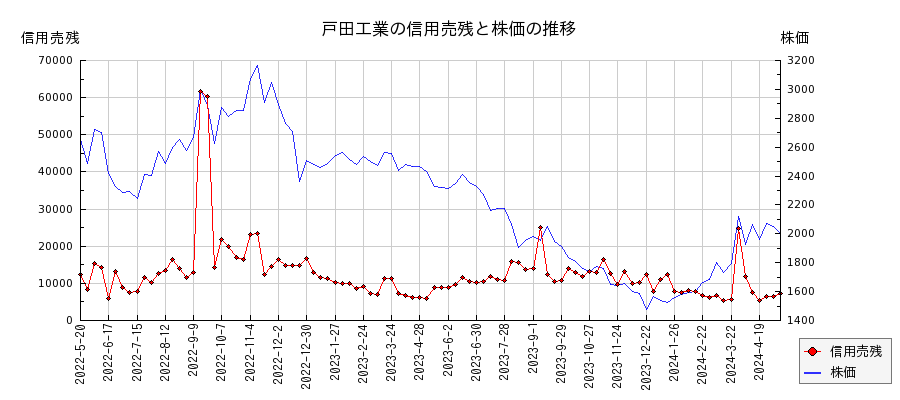 戸田工業の信用売残と株価のチャート