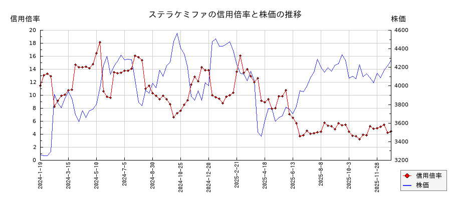 ステラケミファの信用倍率と株価のチャート