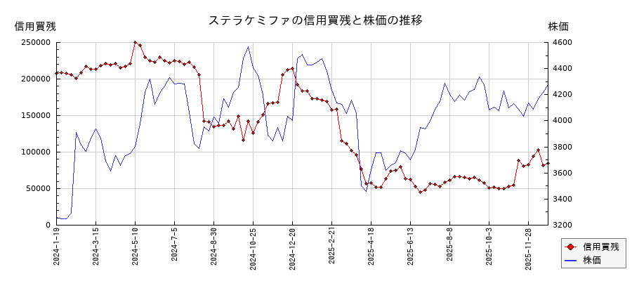 ステラケミファの信用買残と株価のチャート