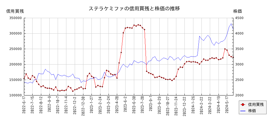 ステラケミファの信用買残と株価のチャート