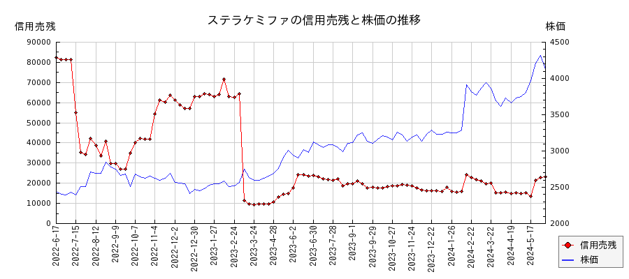 ステラケミファの信用売残と株価のチャート