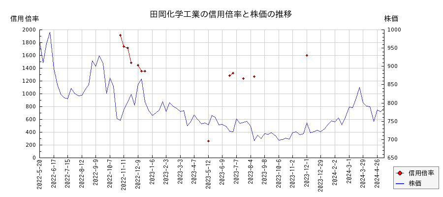 田岡化学工業の信用倍率と株価のチャート
