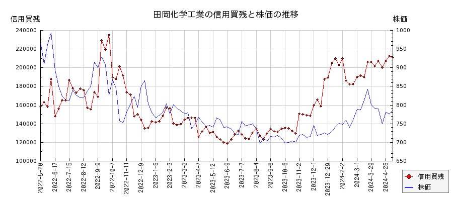 田岡化学工業の信用買残と株価のチャート