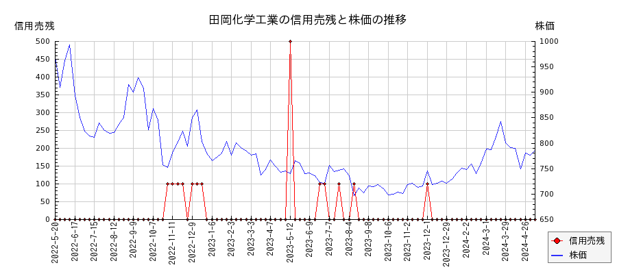 田岡化学工業の信用売残と株価のチャート